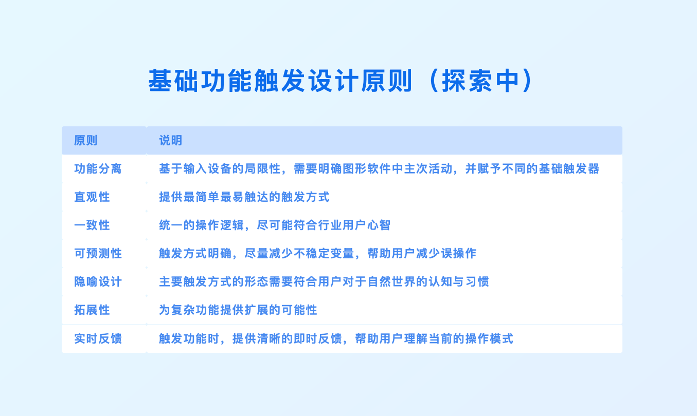 3D云设计功能触发设计探索（图ZMTQ5NTkzNzI=） - 观点 - 站酷设计师群核科技MCUX原创素材 - 站酷ZCOOL
