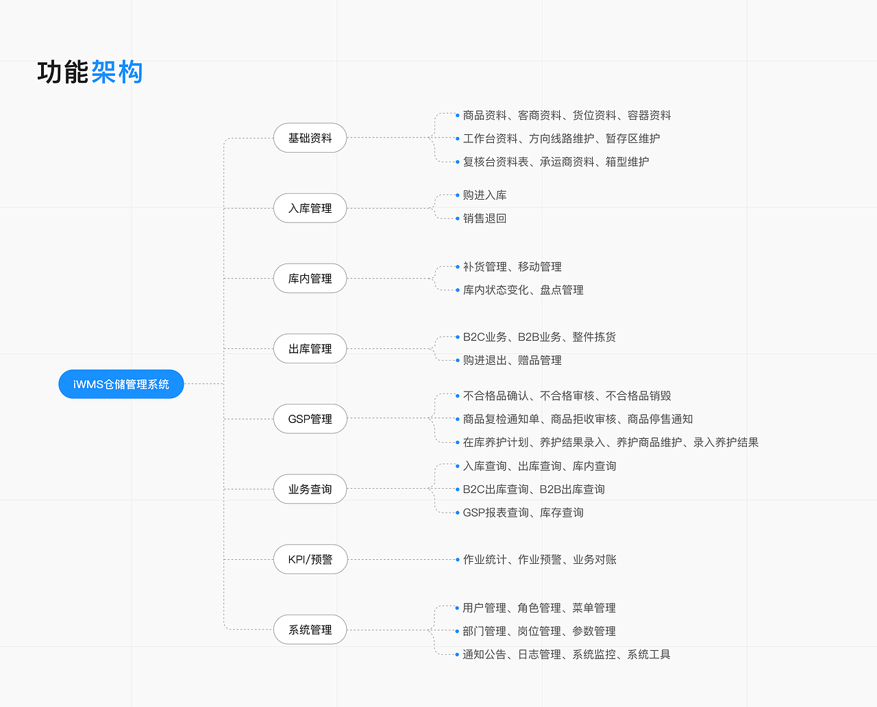 iWMS仓储管理系统+公司官网