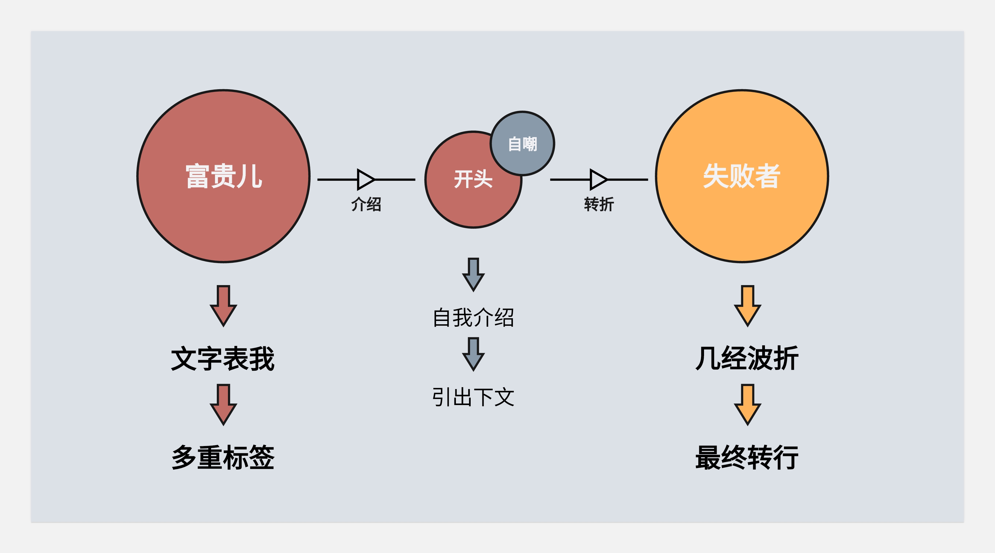 关于转行的底层逻辑-没有所谓的0经验转行一说(图ZMTQ5NzExMjQ=) - 观点 - 站酷设计师王富贵儿本人原创素材 - 站酷ZCOOL