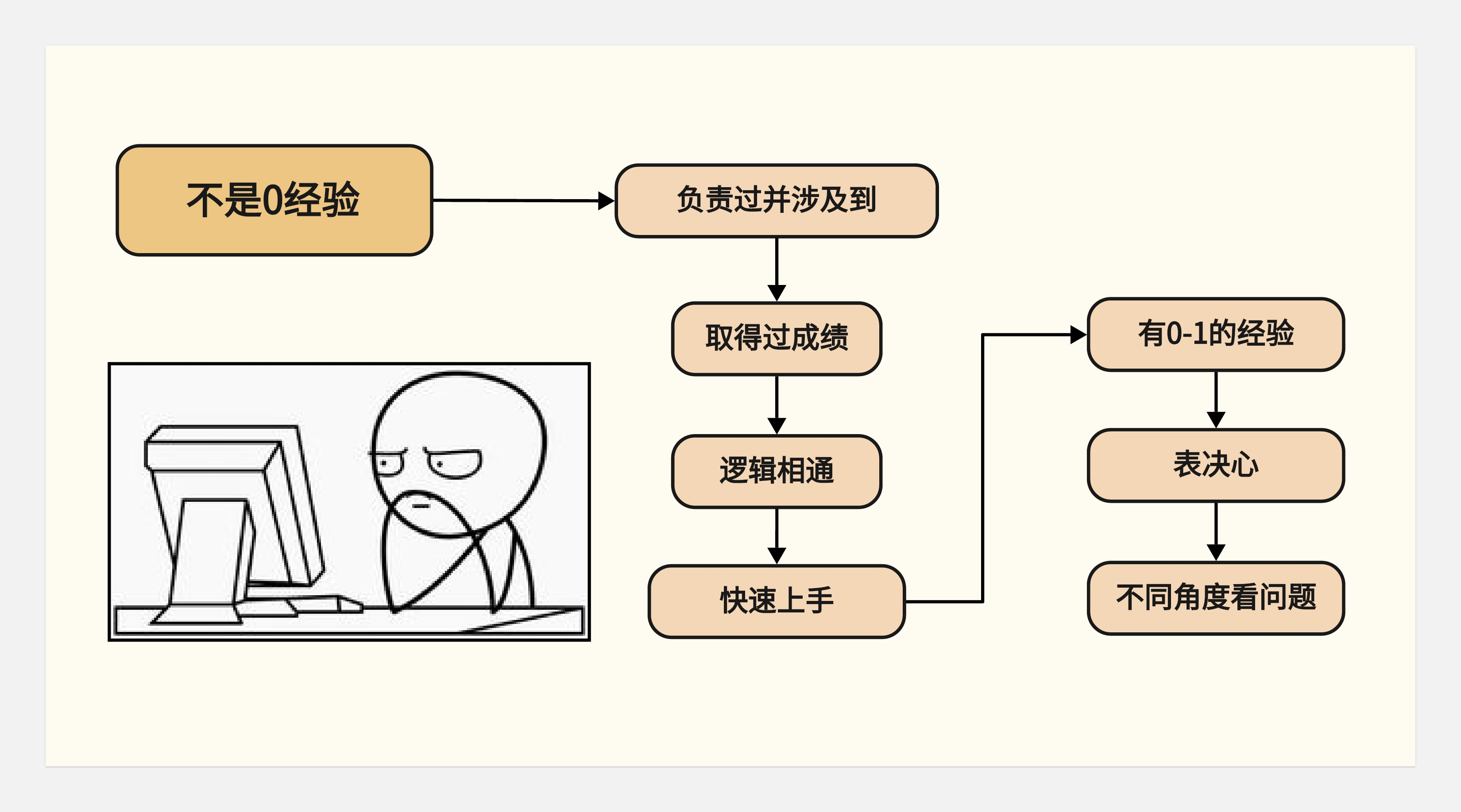 关于转行的底层逻辑-没有所谓的0经验转行一说(图ZMTQ5NzEzMjg=) - 观点 - 站酷设计师王富贵儿本人原创素材 - 站酷ZCOOL