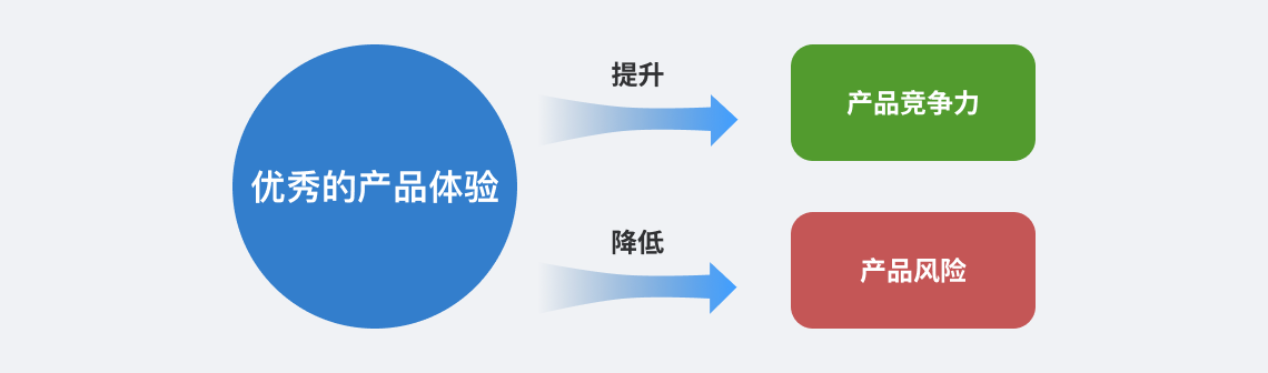一文带你全方位了解用户体验设计(图ZMTQ5NzE4NzY=) - 观点 - 站酷设计师叉烧鱼_原创素材 - 站酷ZCOOL