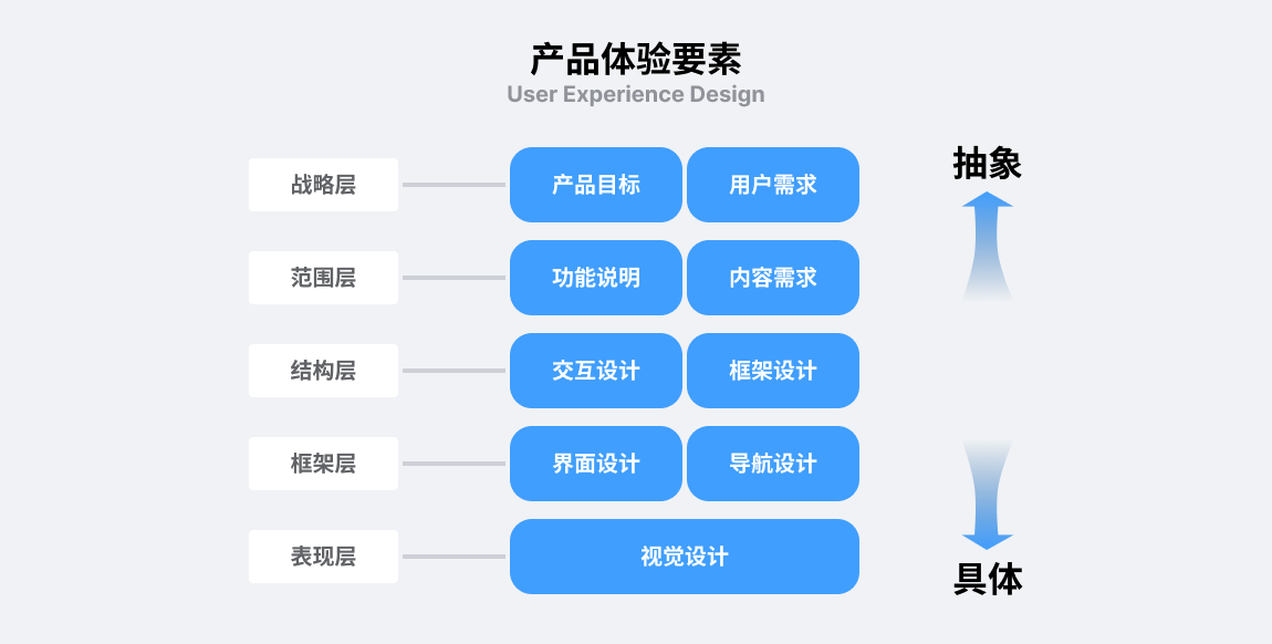 一文带你全方位了解用户体验设计(图ZMTQ5NzMyMjg=) - 观点 - 站酷设计师叉烧鱼_原创素材 - 站酷ZCOOL