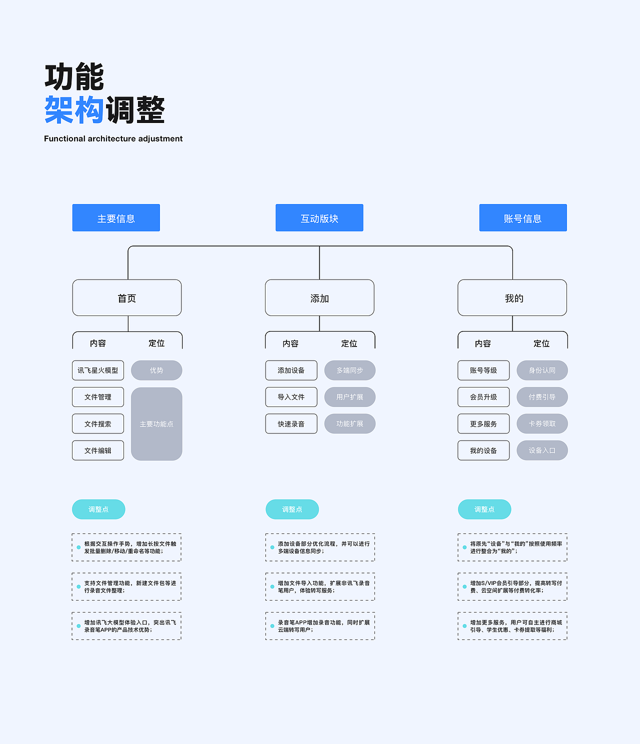 讯飞录音笔APP改版设计