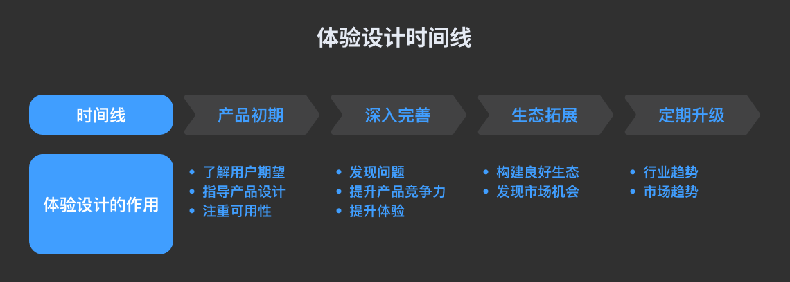 一文带你全方位了解用户体验设计(图ZMTQ5NzczNDA=) - 观点 - 站酷设计师叉烧鱼_原创素材 - 站酷ZCOOL