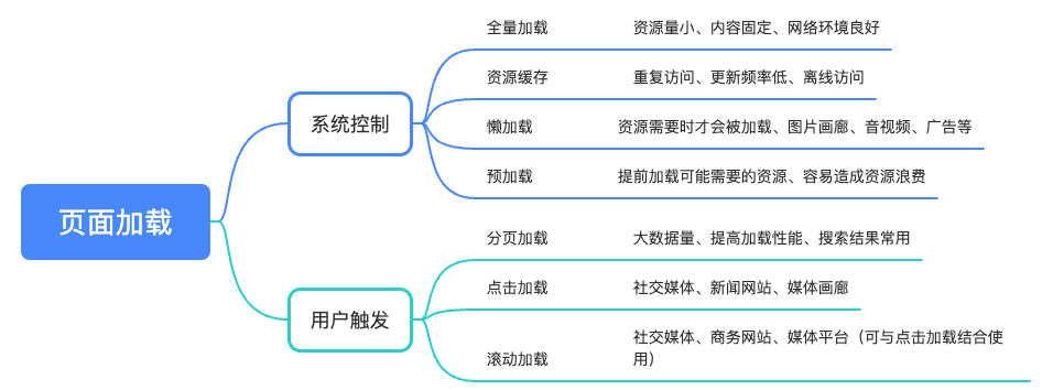 【效率提升】B端页面加载策略全解析（图ZMTQ5Nzk3Mjg=） - 观点 - 站酷设计师姚_Yale原创素材 - 站酷ZCOOL