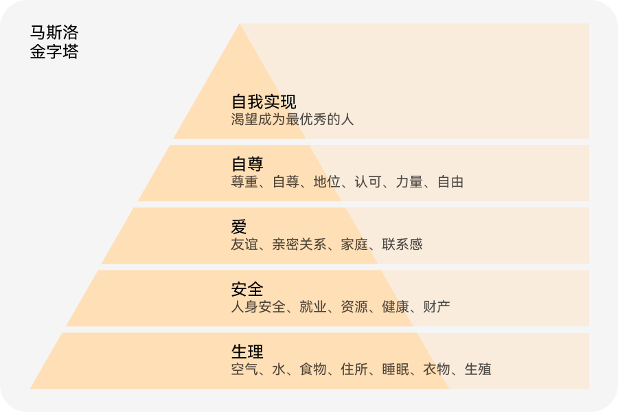 浅谈产品价值金字塔和生命周期(图ZMTQ5Nzk3NjA=) - 观点 - 站酷设计师米和_MixThinking原创素材 - 站酷ZCOOL
