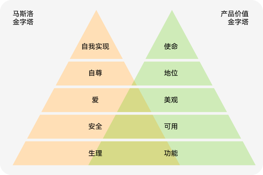浅谈产品价值金字塔和生命周期(图ZMTQ5Nzk3NjQ=) - 观点 - 站酷设计师米和_MixThinking原创素材 - 站酷ZCOOL