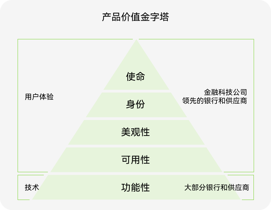 浅谈产品价值金字塔和生命周期(图ZMTQ5Nzk3ODA=) - 观点 - 站酷设计师米和_MixThinking原创素材 - 站酷ZCOOL
