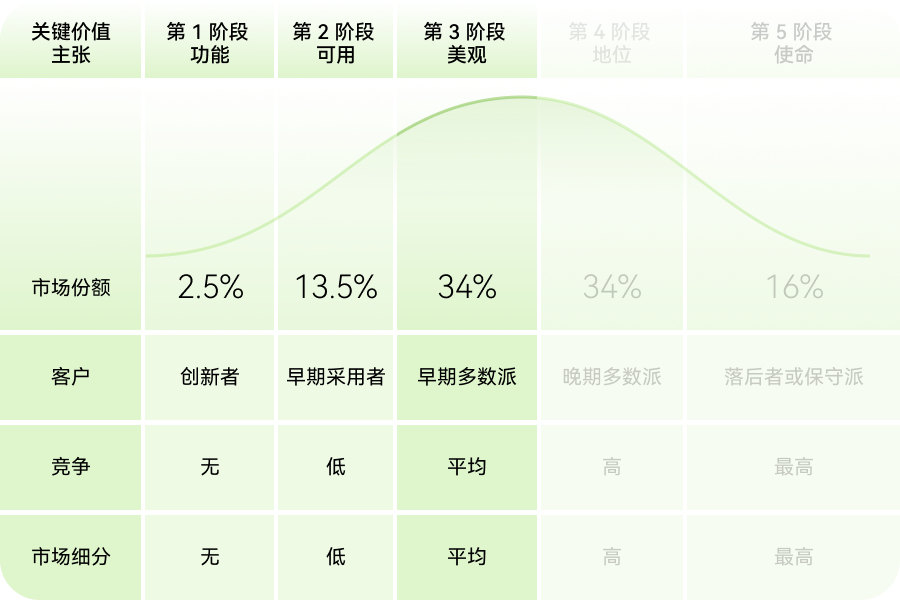 浅谈产品价值金字塔和生命周期(图ZMTQ5Nzk3OTI=) - 观点 - 站酷设计师米和_MixThinking原创素材 - 站酷ZCOOL