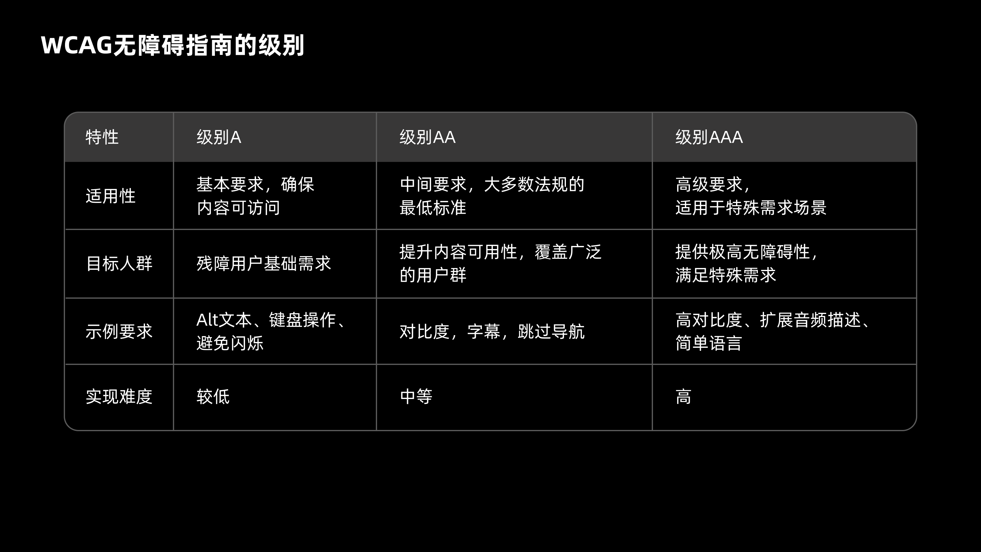 WCAG 无障碍指南（图ZMTQ5ODAyMDQ=） - 教程 - 站酷设计师CANAAN设计原创素材 - 站酷ZCOOL