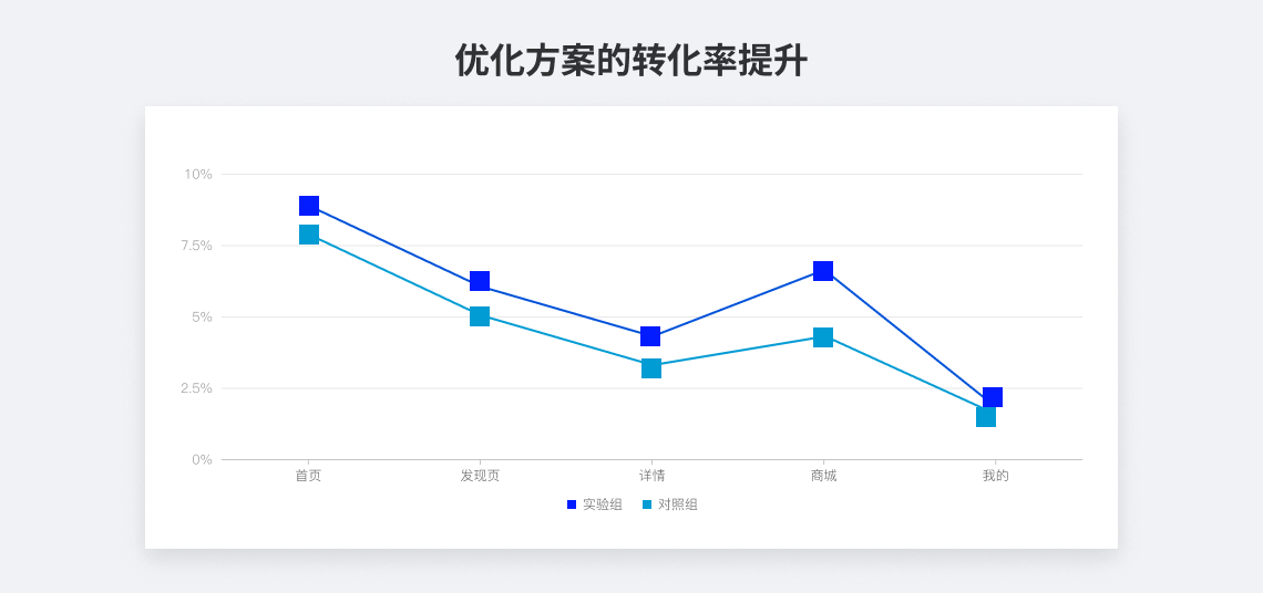 一文带你全方位了解用户体验设计(图ZMTQ5ODA3NjQ=) - 观点 - 站酷设计师叉烧鱼_原创素材 - 站酷ZCOOL