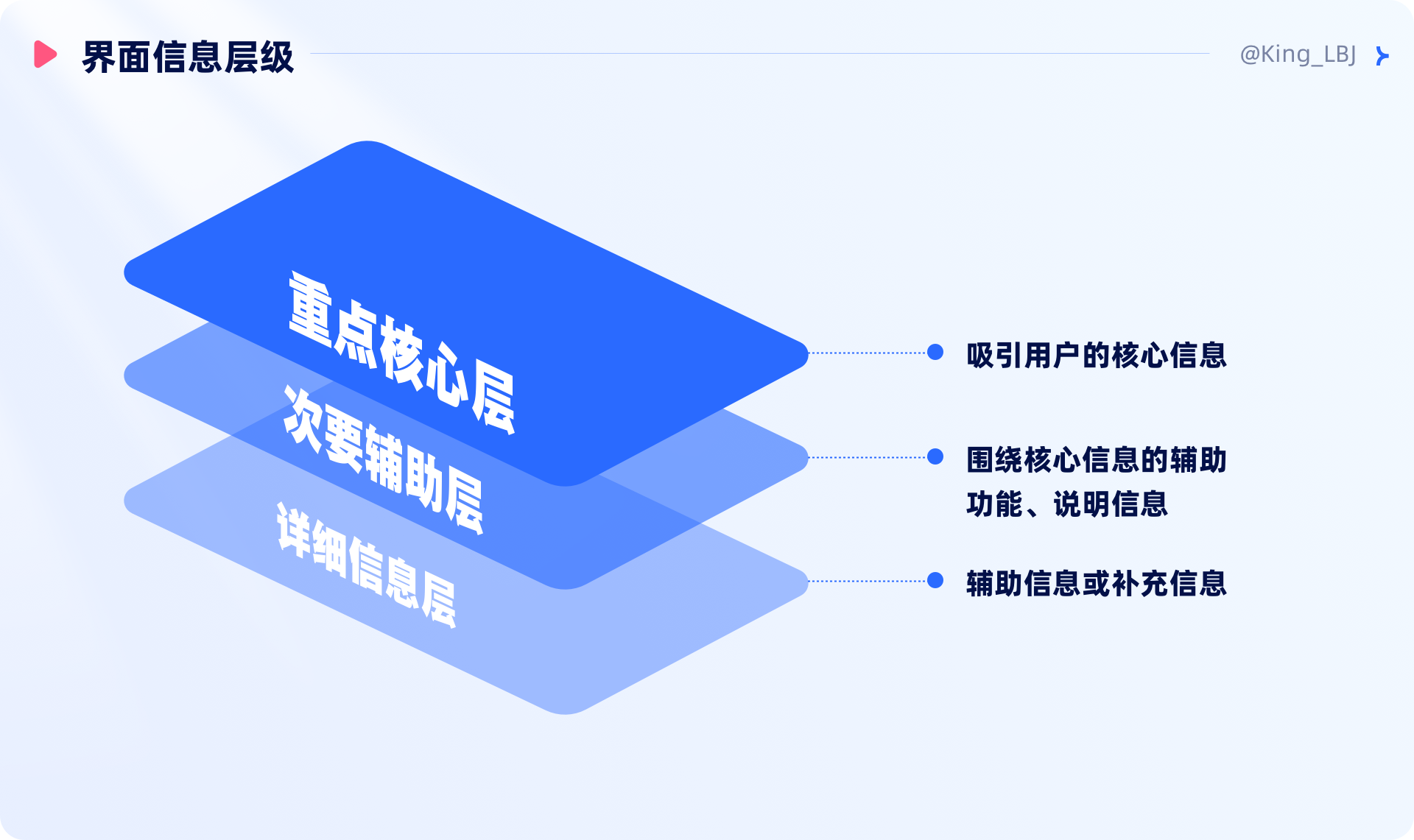 设计方法论 I 井然有序的信息层级(图ZMTQ5ODE1OTY=) - 观点 - 站酷设计师工头新一原创素材 - 站酷ZCOOL
