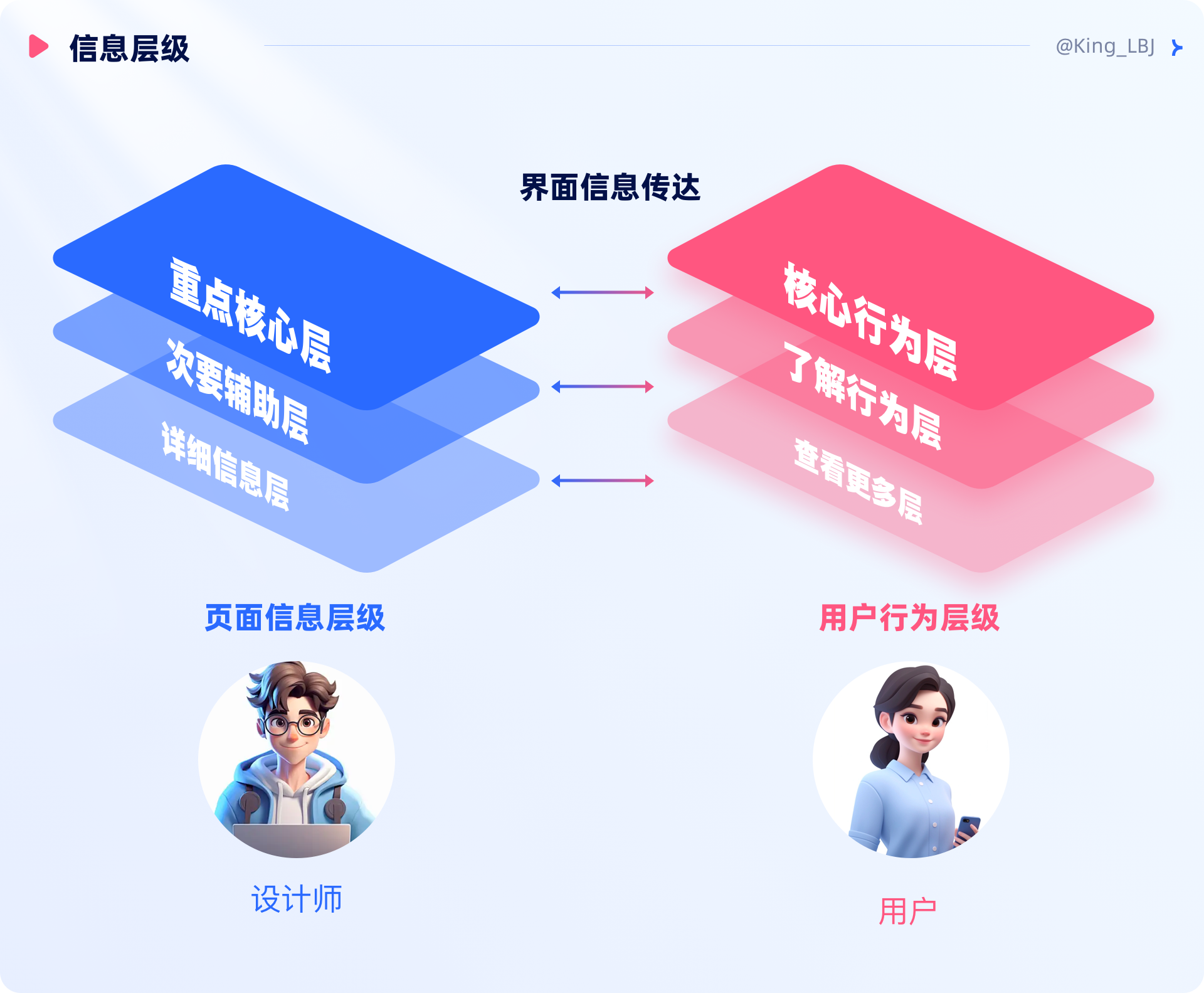 设计方法论 I 井然有序的信息层级(图ZMTQ5ODE2MDQ=) - 观点 - 站酷设计师工头新一原创素材 - 站酷ZCOOL