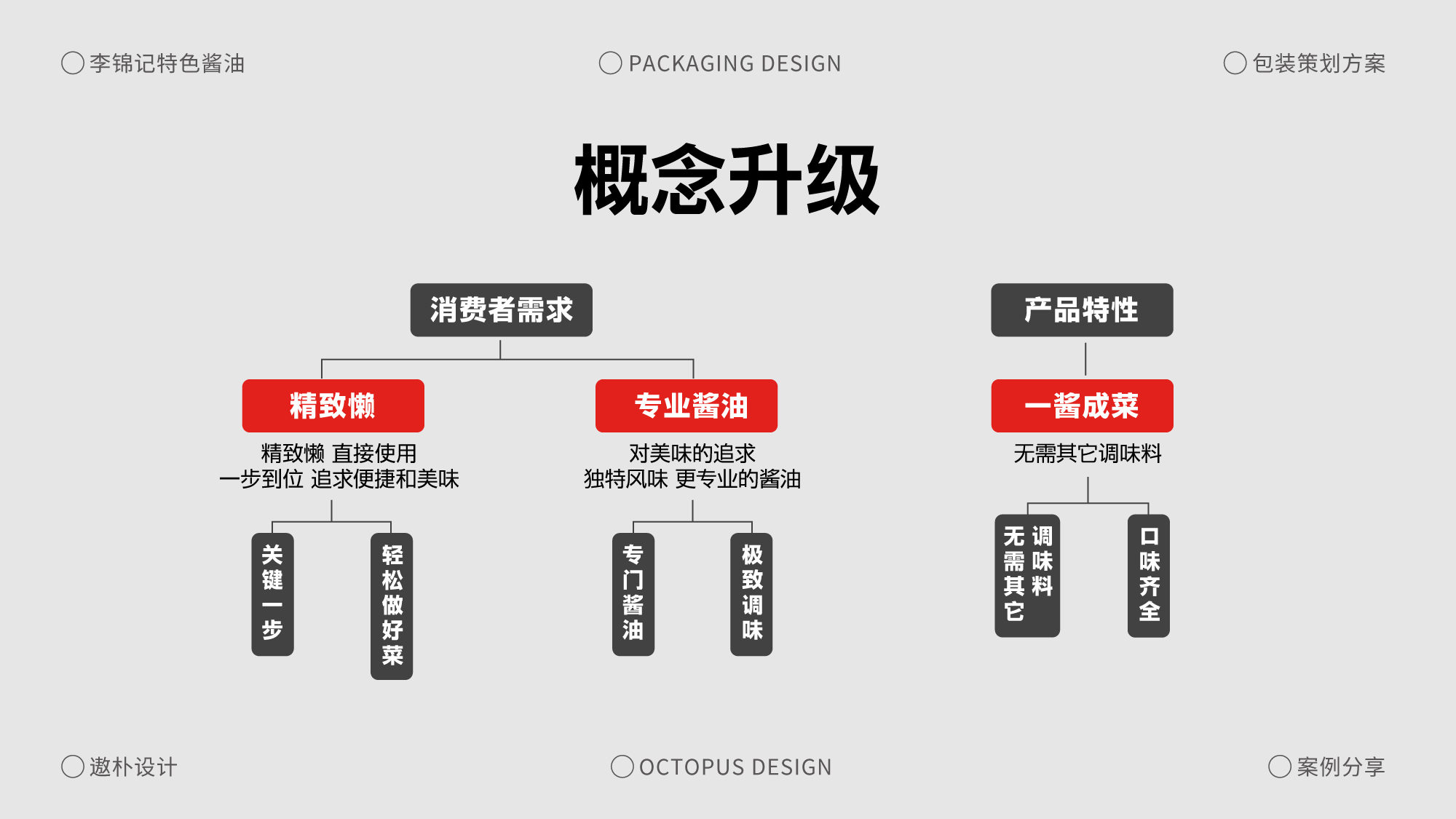 李锦记特色酱油包装策划方案案例分享（图ZMTQ5ODg5OTY=） - 观点 - 站酷设计师遨朴Design原创素材 - 站酷ZCOOL