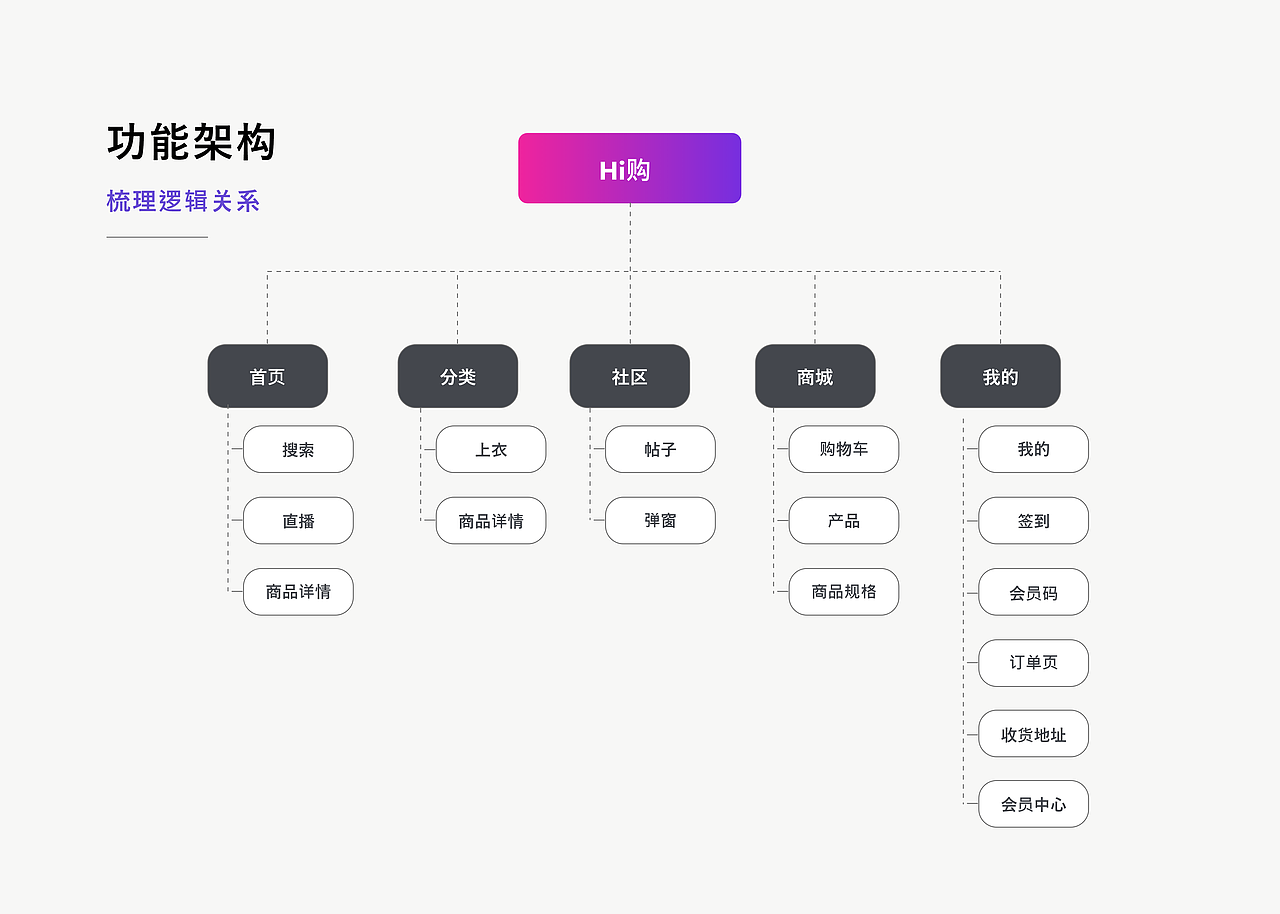 Hi购——女装电商APP（图ZMzgyOTYxMTUy） - APP界面 - 站酷设计师wangxf10原创素材 - 站酷ZCOOL