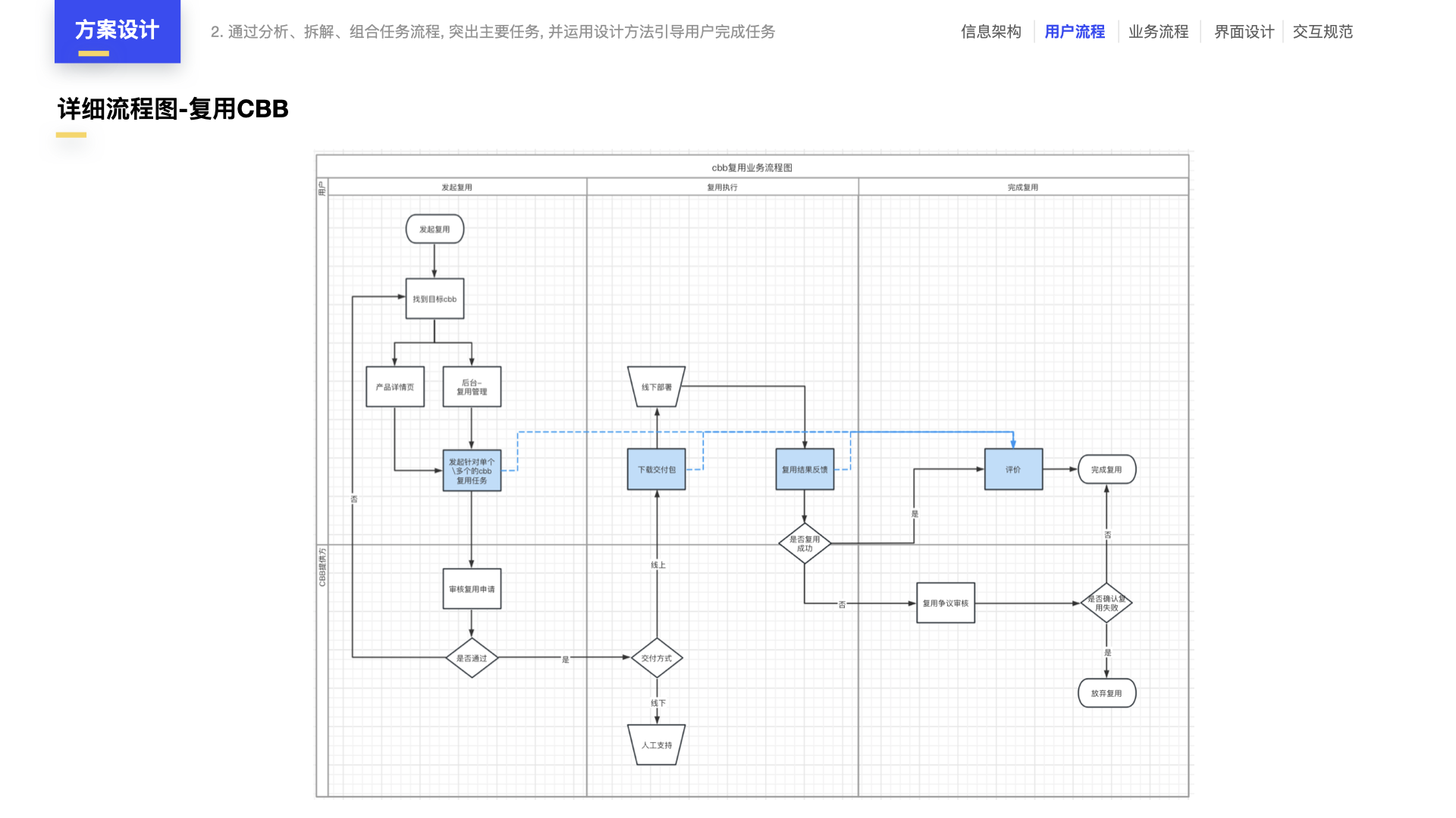 完整设计方案4步走：从需求分析到设计验证，打造卓越项目（图ZMTQ5OTc1MzY=） - 教程 - 站酷设计师元气大团长原创素材 - 站酷ZCOOL