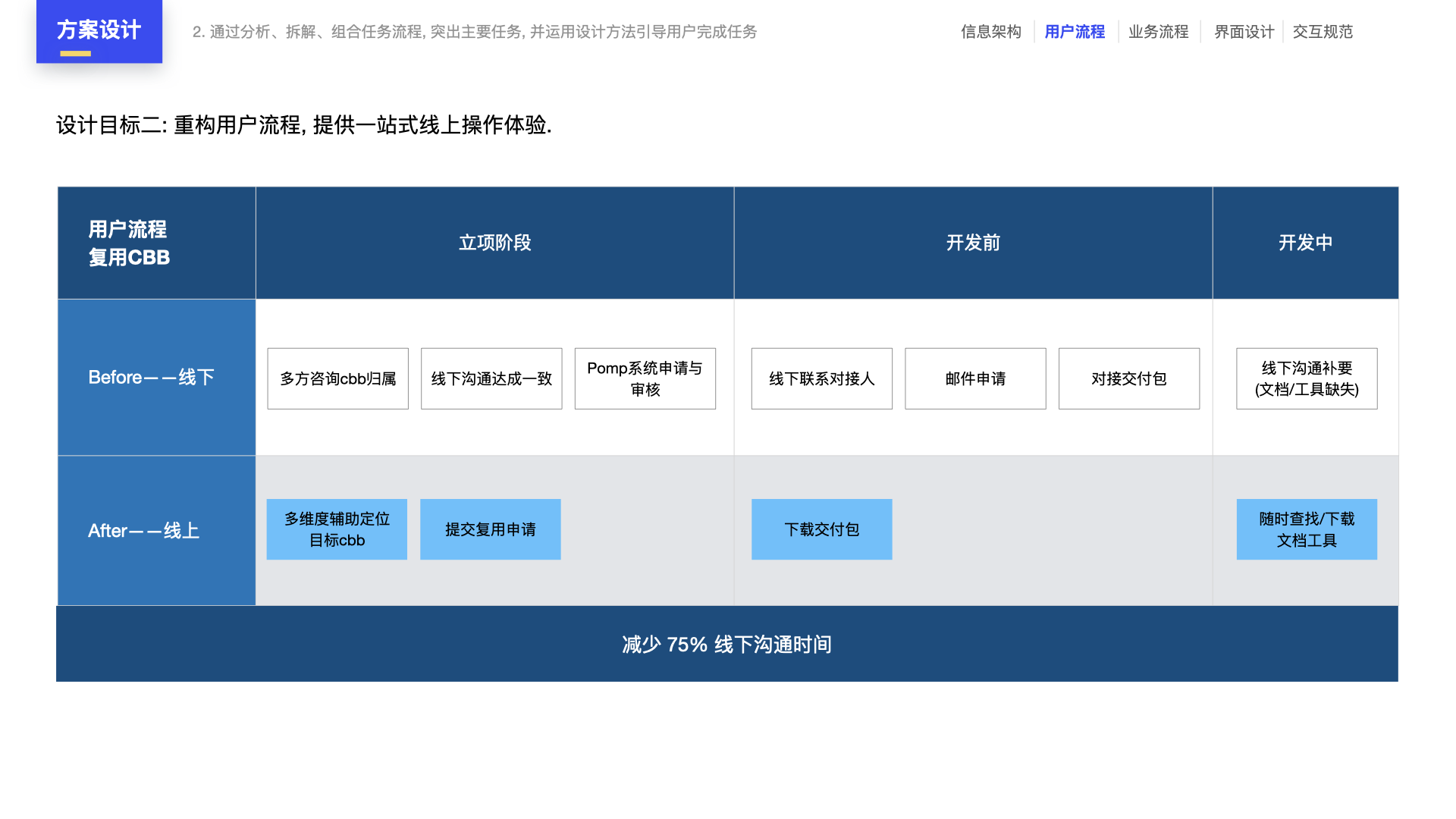 完整设计方案4步走：从需求分析到设计验证，打造卓越项目（图ZMTQ5OTc1NDQ=） - 教程 - 站酷设计师元气大团长原创素材 - 站酷ZCOOL