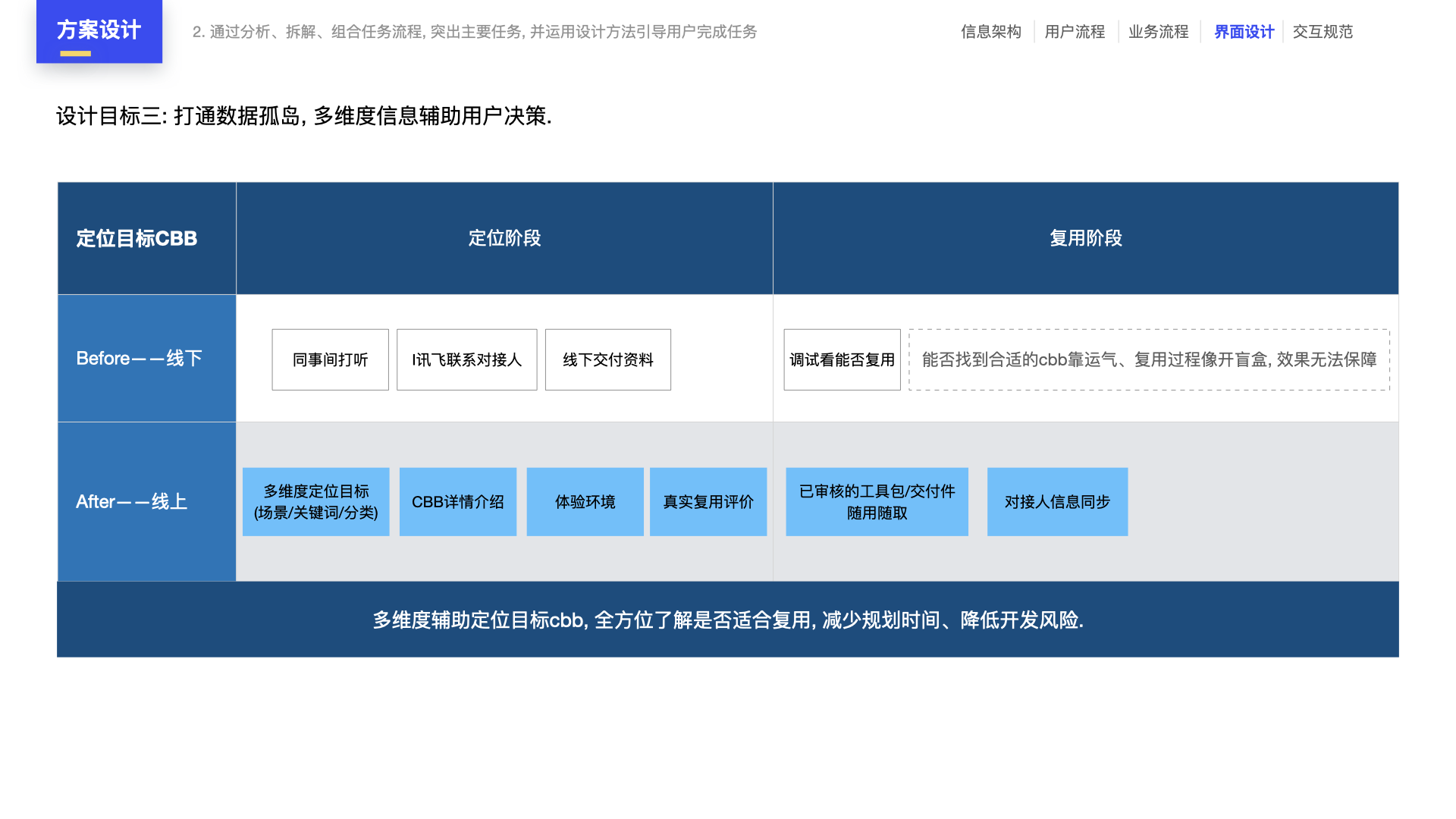 完整设计方案4步走：从需求分析到设计验证，打造卓越项目（图ZMTQ5OTc1NDg=） - 教程 - 站酷设计师元气大团长原创素材 - 站酷ZCOOL
