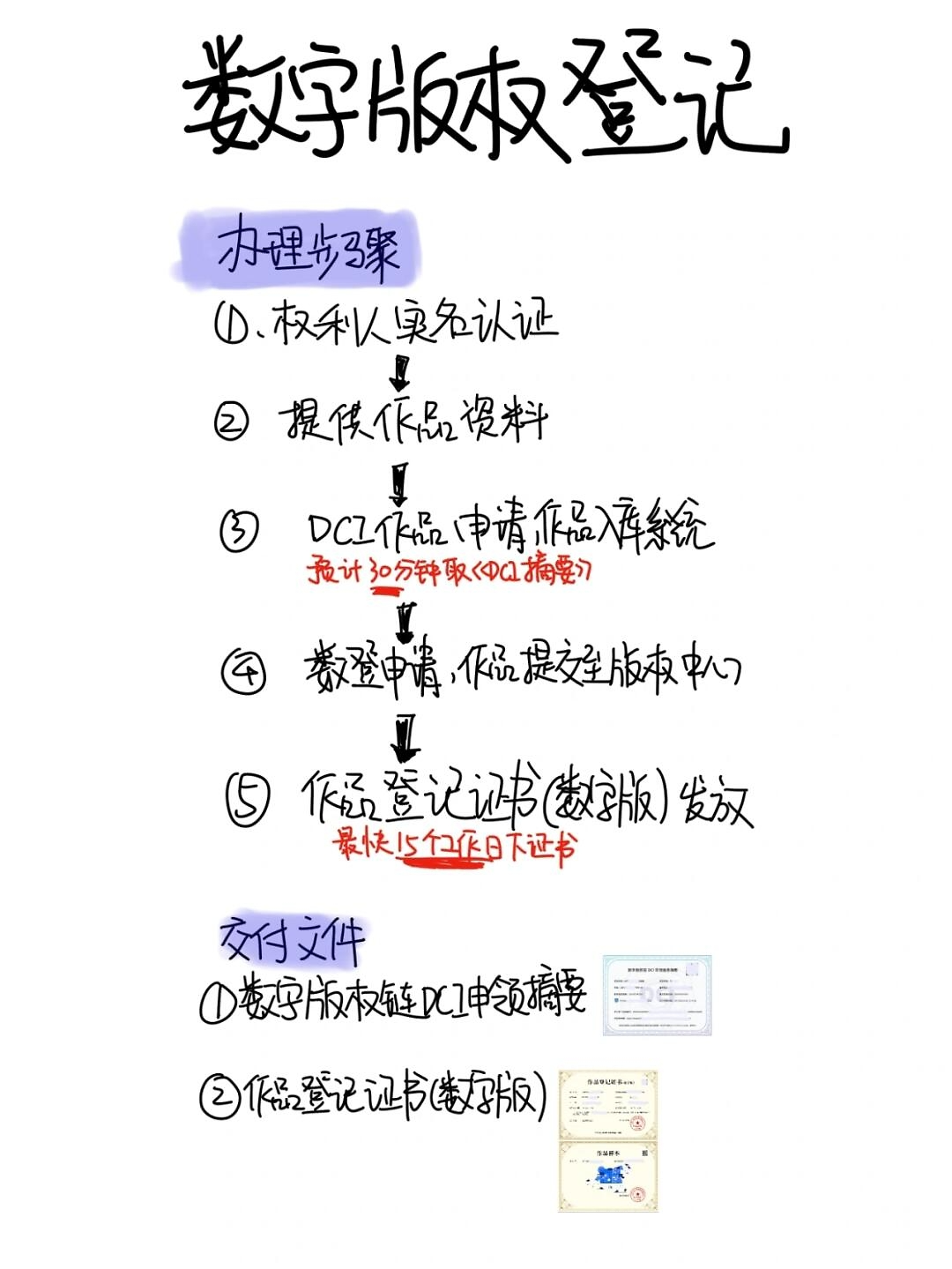 🌟 国家版权登记-15个工作日下证攻略（图ZMTUwMDM4MzI=） - 观点 - 站酷设计师三眼皮的等待原创素材 - 站酷ZCOOL