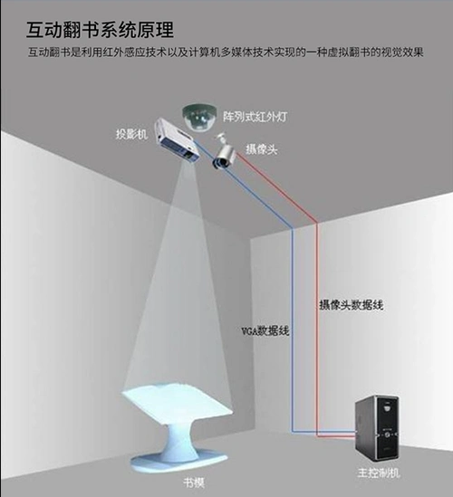魔法墙/互动投影墙原理梳理——展厅技术解析（一）（图ZMTUwMTUzMzI=） - 教程 - 站酷设计师YIHAO86原创素材 - 站酷ZCOOL