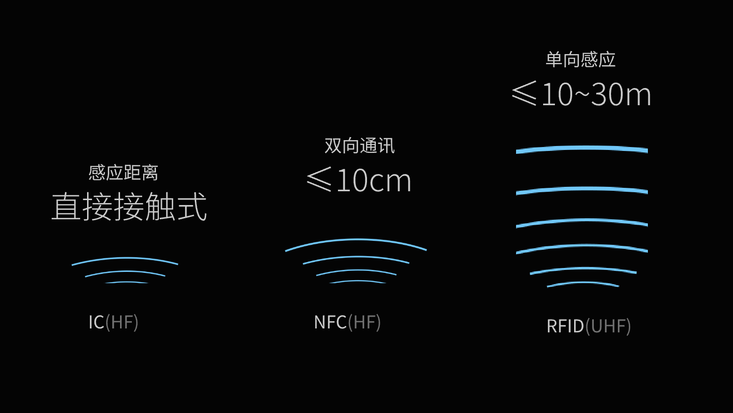 RFID技术应用于感应式互动——展厅技术解析（二）（图ZMTUwMTY1MTI=） - 教程 - 站酷设计师YIHAO86原创素材 - 站酷ZCOOL