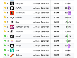 登顶全球AI生图榜首 "国货之光"SeaArt AI超越MJ