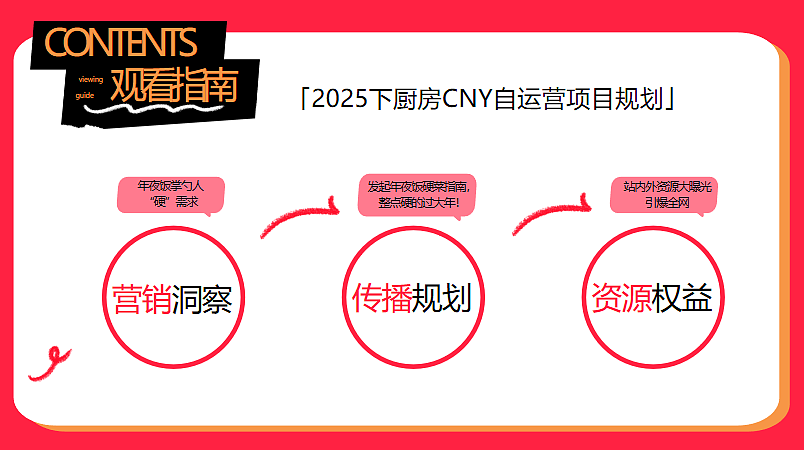 2025下厨房APP春节CNY自运营活动规划案