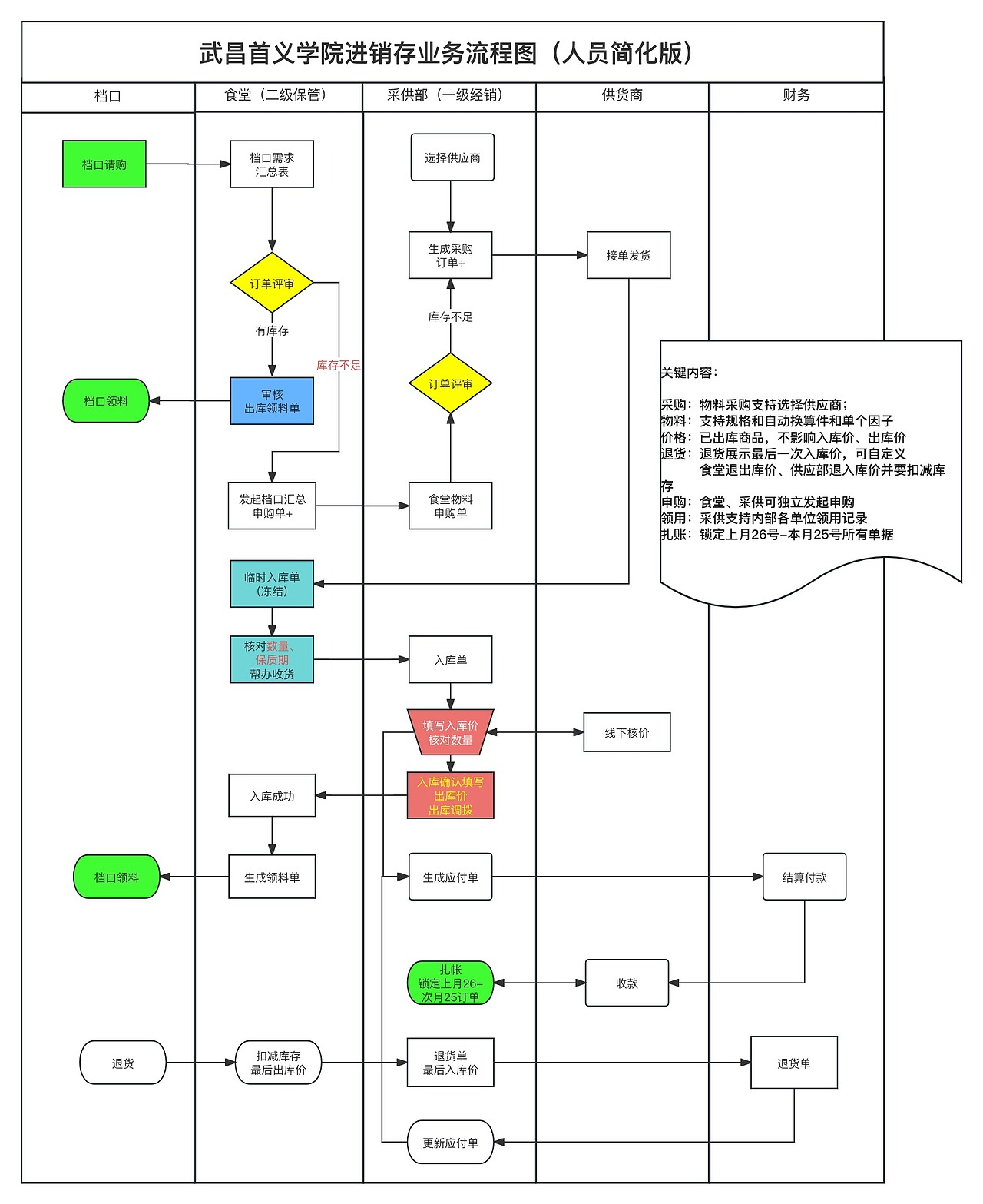 【产品原型】高校采供中心进销存（图ZMzg0OTQ1OTM2） - 软件界面 - 站酷设计师蚂蚁金服原创素材 - 站酷ZCOOL