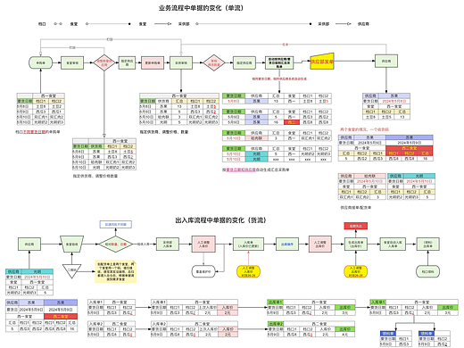 【产品原型】高校采供中心进销存