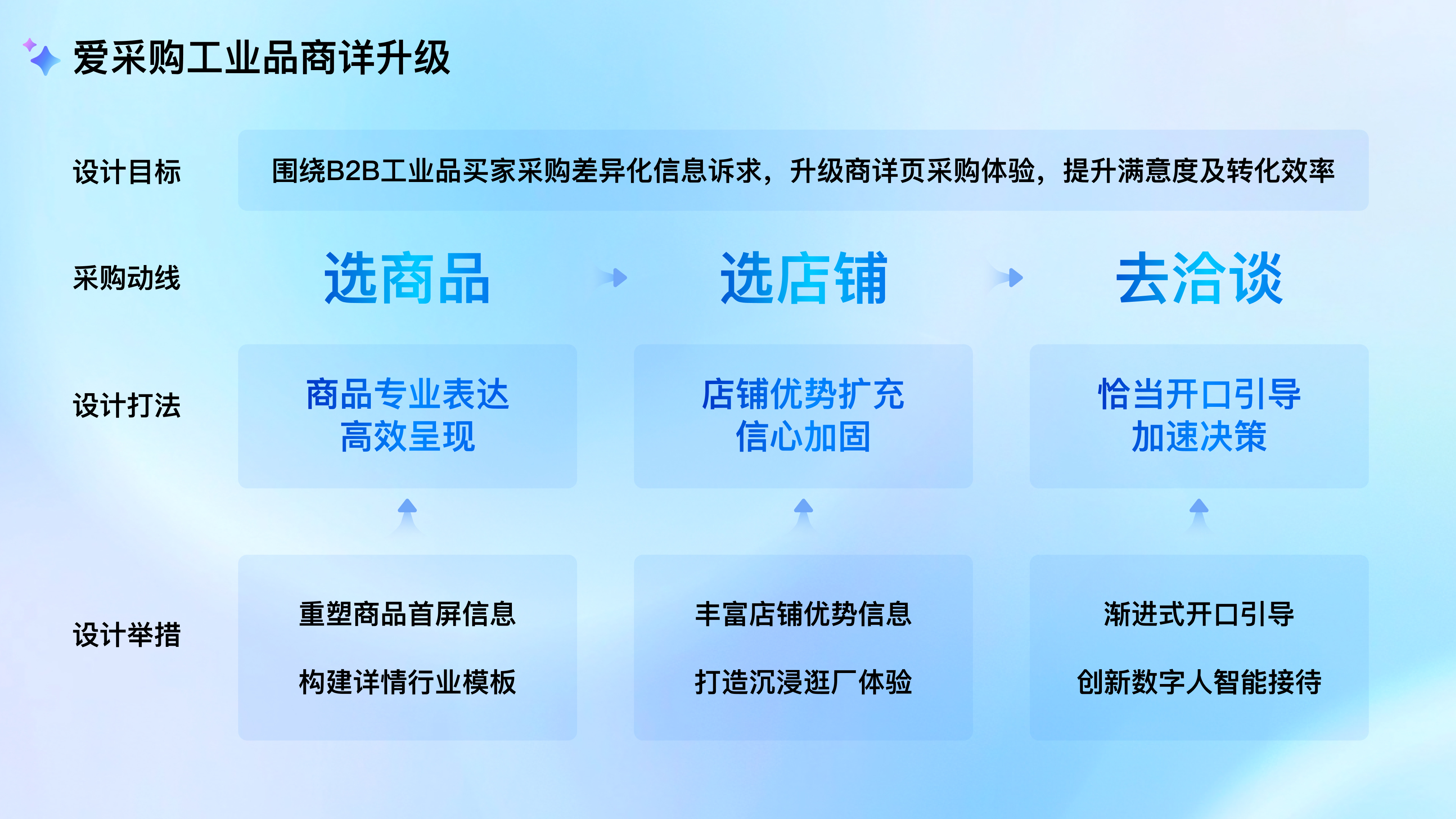 工业品的专业化探索—爱采购商品详情页升级