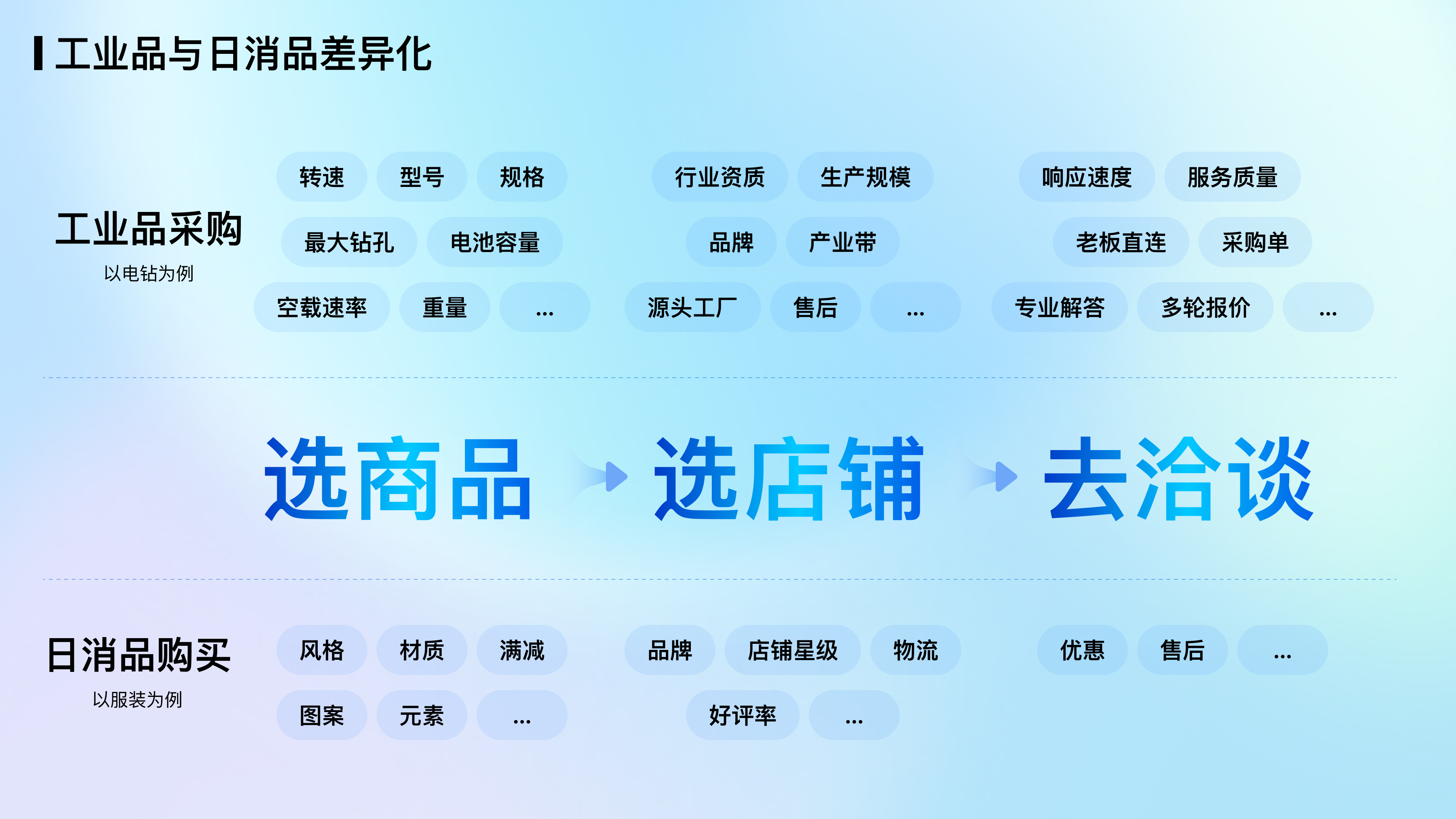 工业品的专业化探索—爱采购商品详情页升级