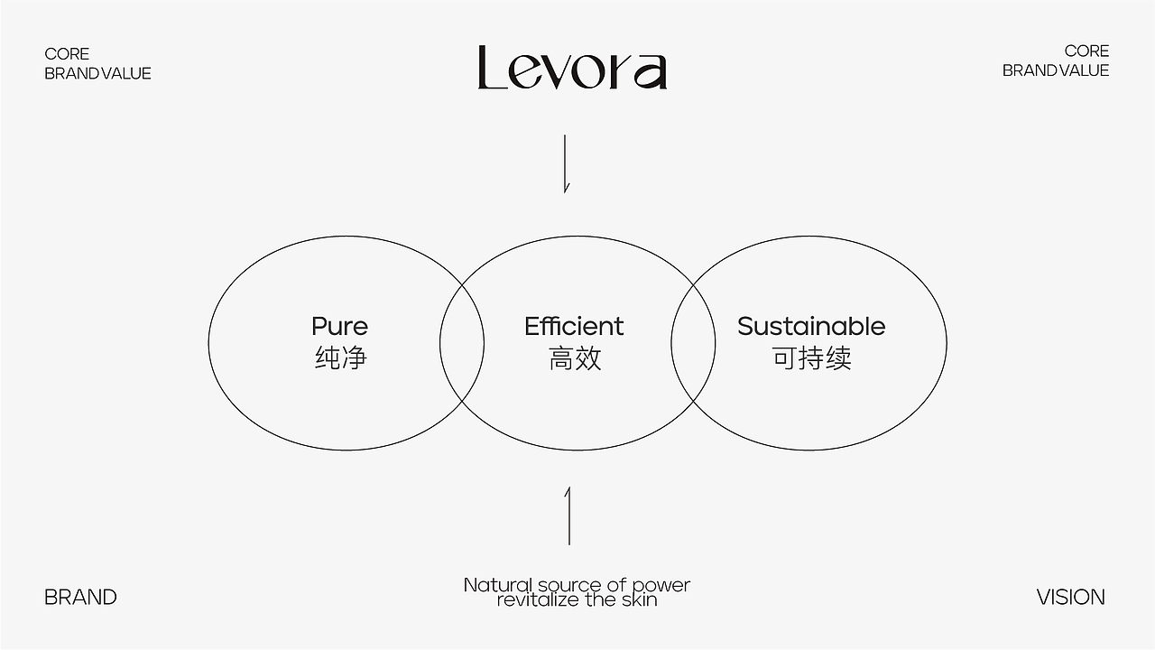 Levora护肤品｜品牌设计