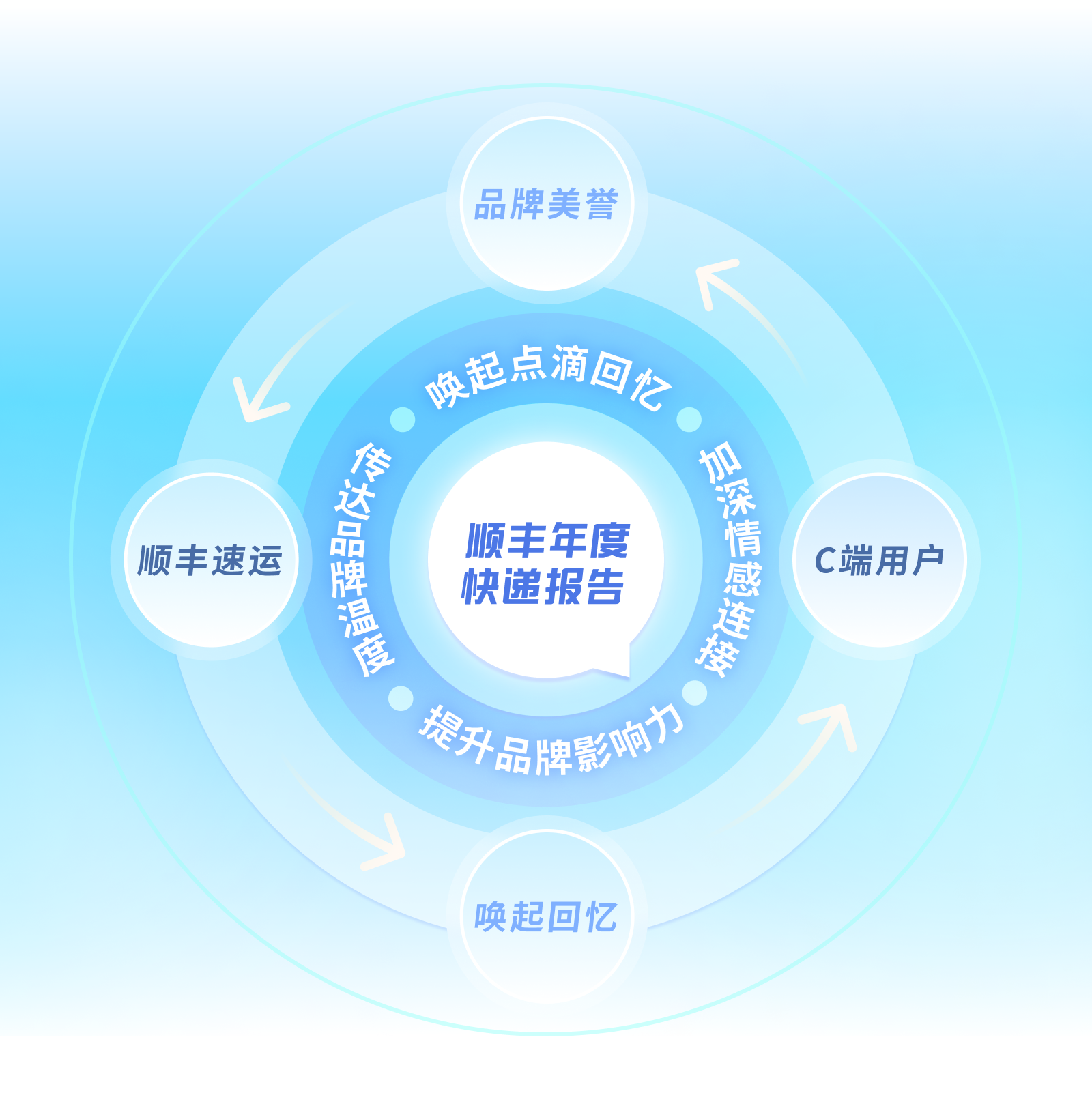 顺丰|2024年度报告设计复盘（图ZMTUwMjkxOTY=） - 观点 - 站酷设计师SFUP_DESIGN原创素材 - 站酷ZCOOL