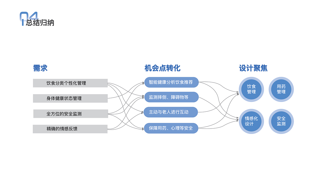 秉初设计作品 - Timeless Companion | 智能陪护机器人