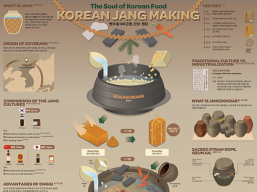 2412_腌制大酱_Making Sauce and Paste【信息图表】