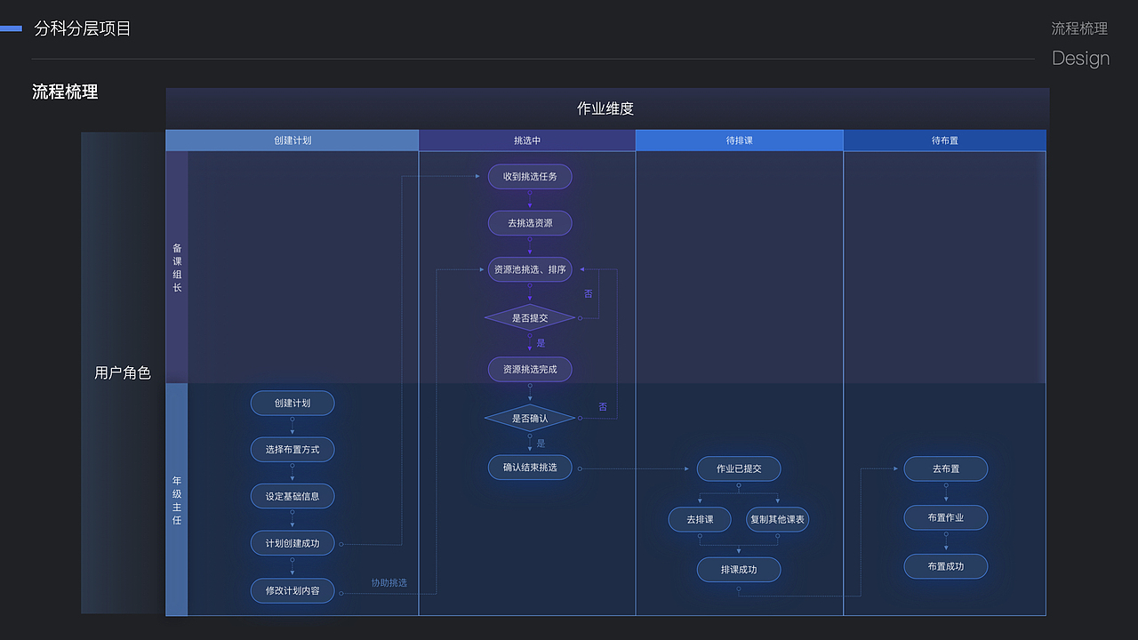 B端设计|作业布置平台复盘