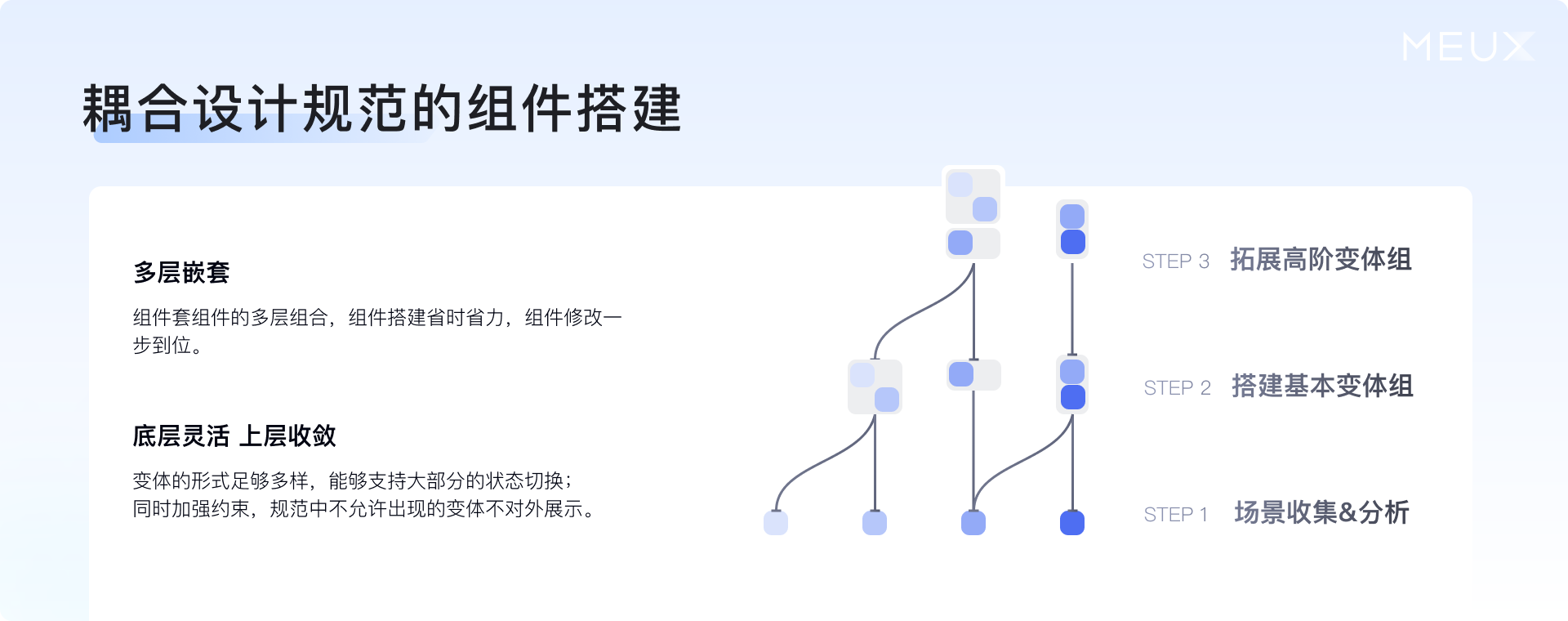 关于设计组件库,我们有一些新思考(图ZMTUwMzI0NTY=) - 教程 - 站酷设计师百度MEUX原创素材 - 站酷ZCOOL
