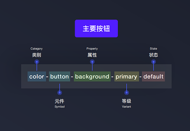 设计本体论——UI规范定义和实践经验总结(图ZMTUwMzI3NjQ=) - 教程 - 站酷设计师史宏爽原创素材 - 站酷ZCOOL