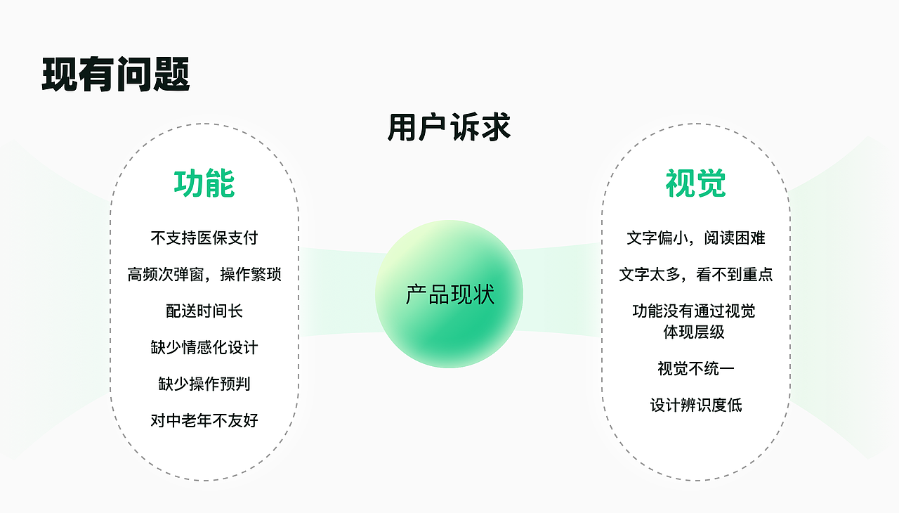 线上买药·整理丨APP 国际版 适老化 IM系统 优化思路