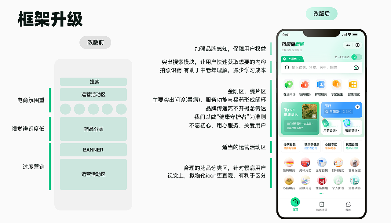 线上买药·整理丨APP 国际版 适老化 IM系统 优化思路