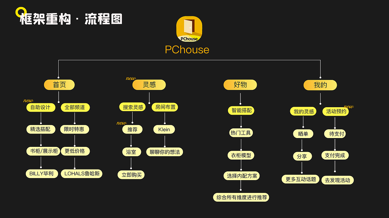 PChouse APP设计（图ZMzg2NTAwODg0） - APP界面 - 站酷设计师Rorionnnnn_原创素材 - 站酷ZCOOL