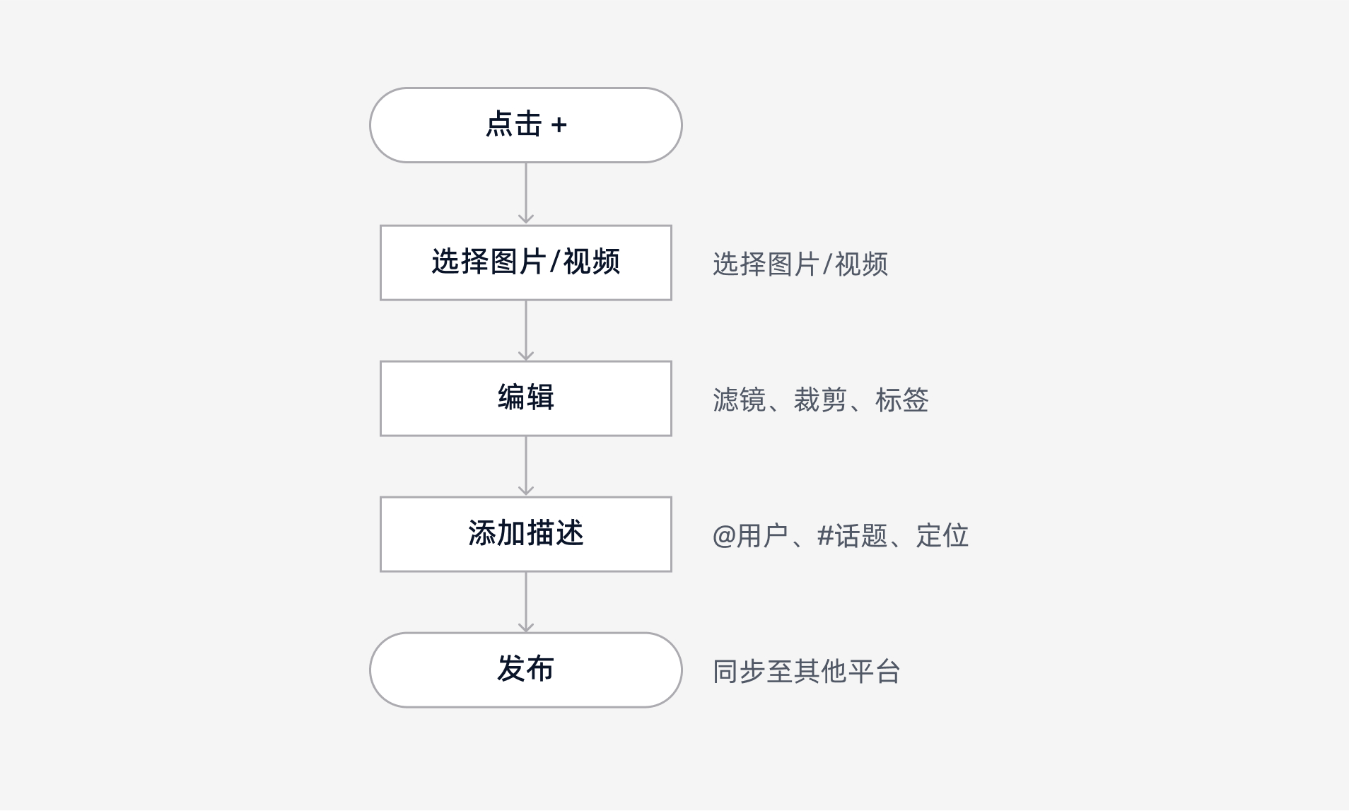 海外产品深度体验日记Instagram（图ZMTUwNDExMTI=） - 观点 - 站酷设计师蜗牛果原创素材 - 站酷ZCOOL