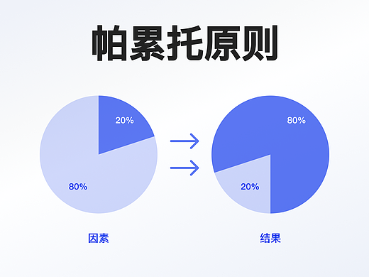 二八定律的全新演绎
