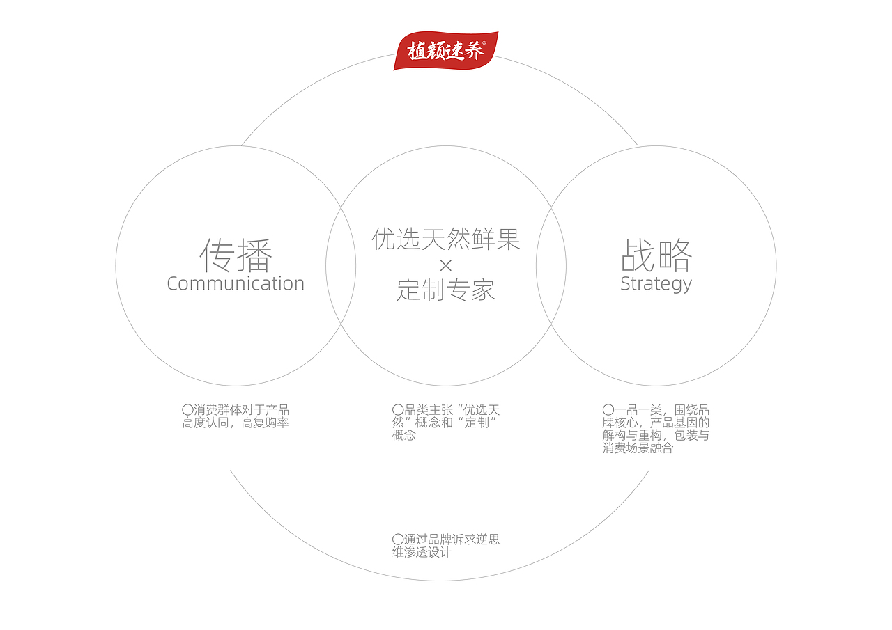 [植颜速养]_自然滋养·年轻力美学_果酱包装战略（图ZMzg3NDUyODIw） - 包装 - 站酷设计师拟态维度原创素材 - 站酷ZCOOL