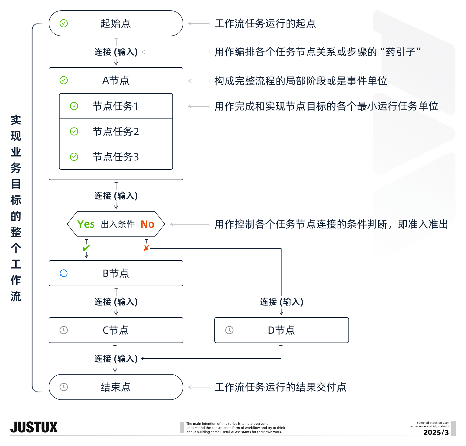 造个Agent牛马帮我消化Super Boss的需求！【工作流基础速通】（图ZMTUwNDg5NjA=） - 教程 - 站酷设计师泡泡_PAO原创素材 - 站酷ZCOOL
