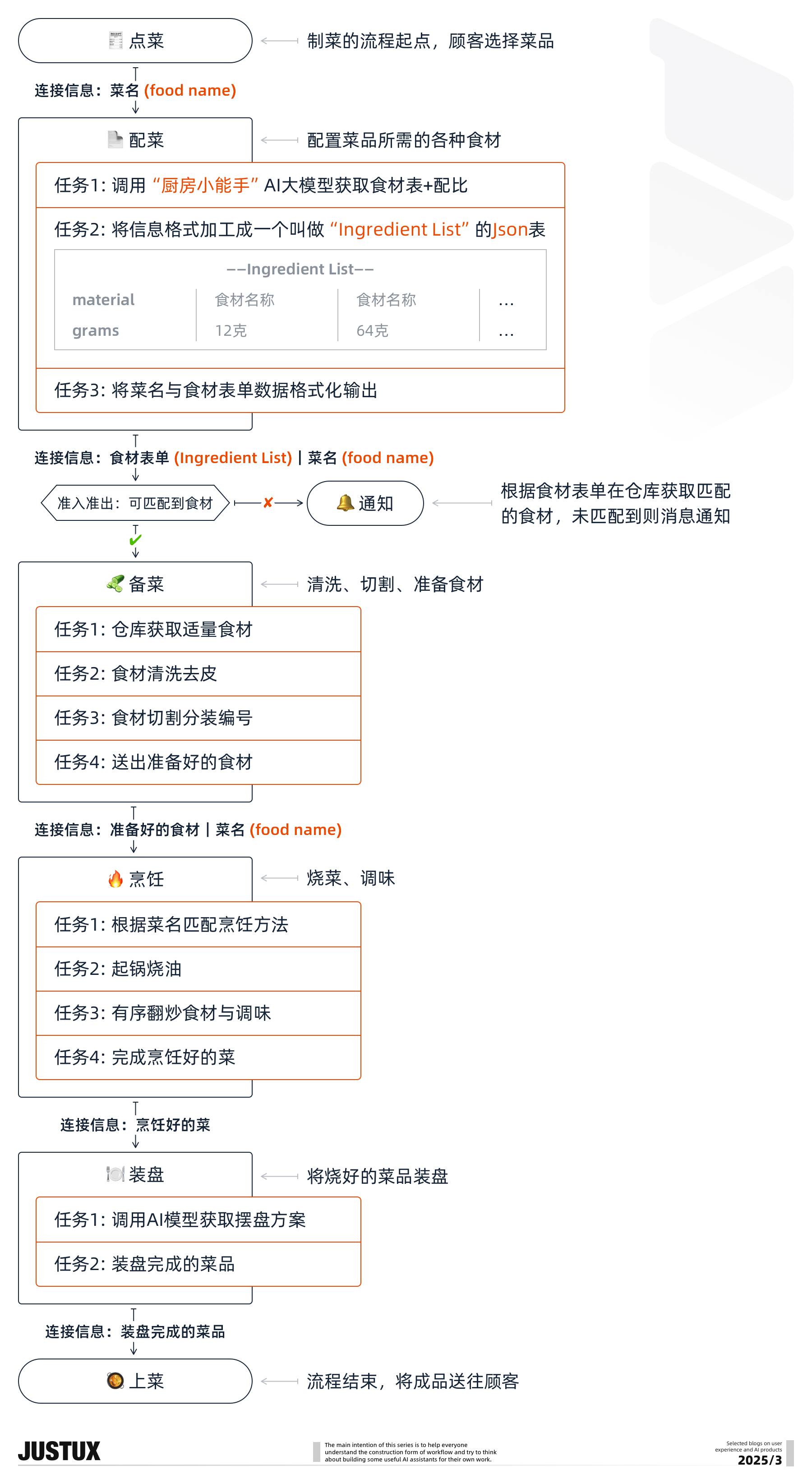 造个Agent牛马帮我消化Super Boss的需求！【工作流基础速通】（图ZMTUwNDg5NzY=） - 教程 - 站酷设计师泡泡_PAO原创素材 - 站酷ZCOOL