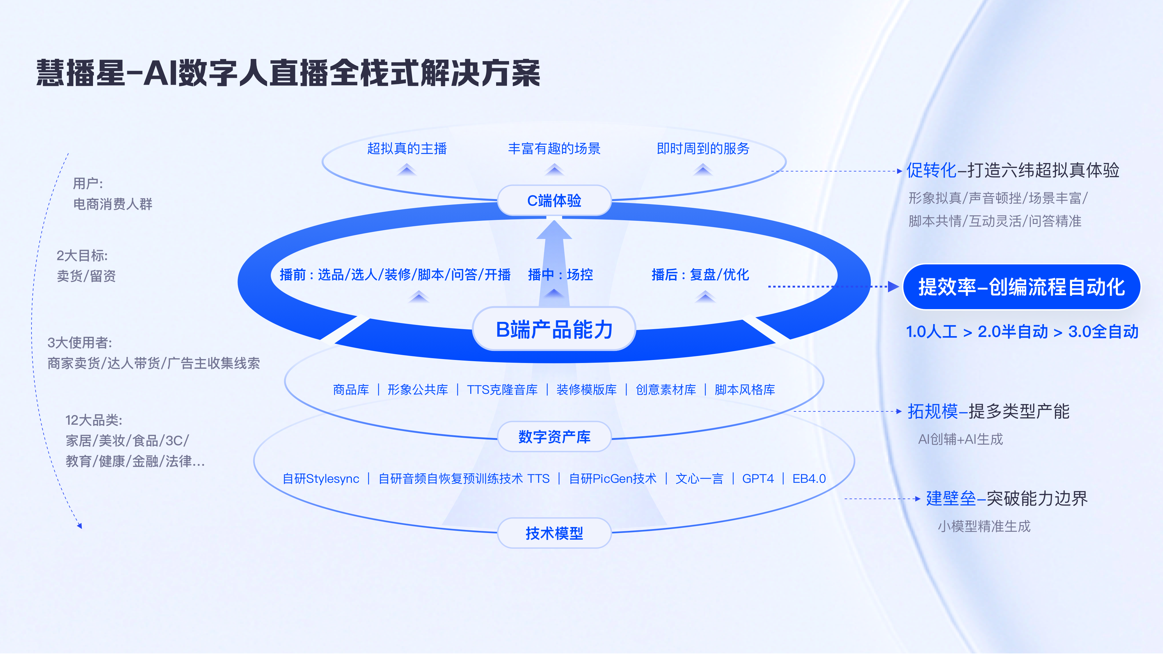 百度数字人直播创编体验改版实战复盘！