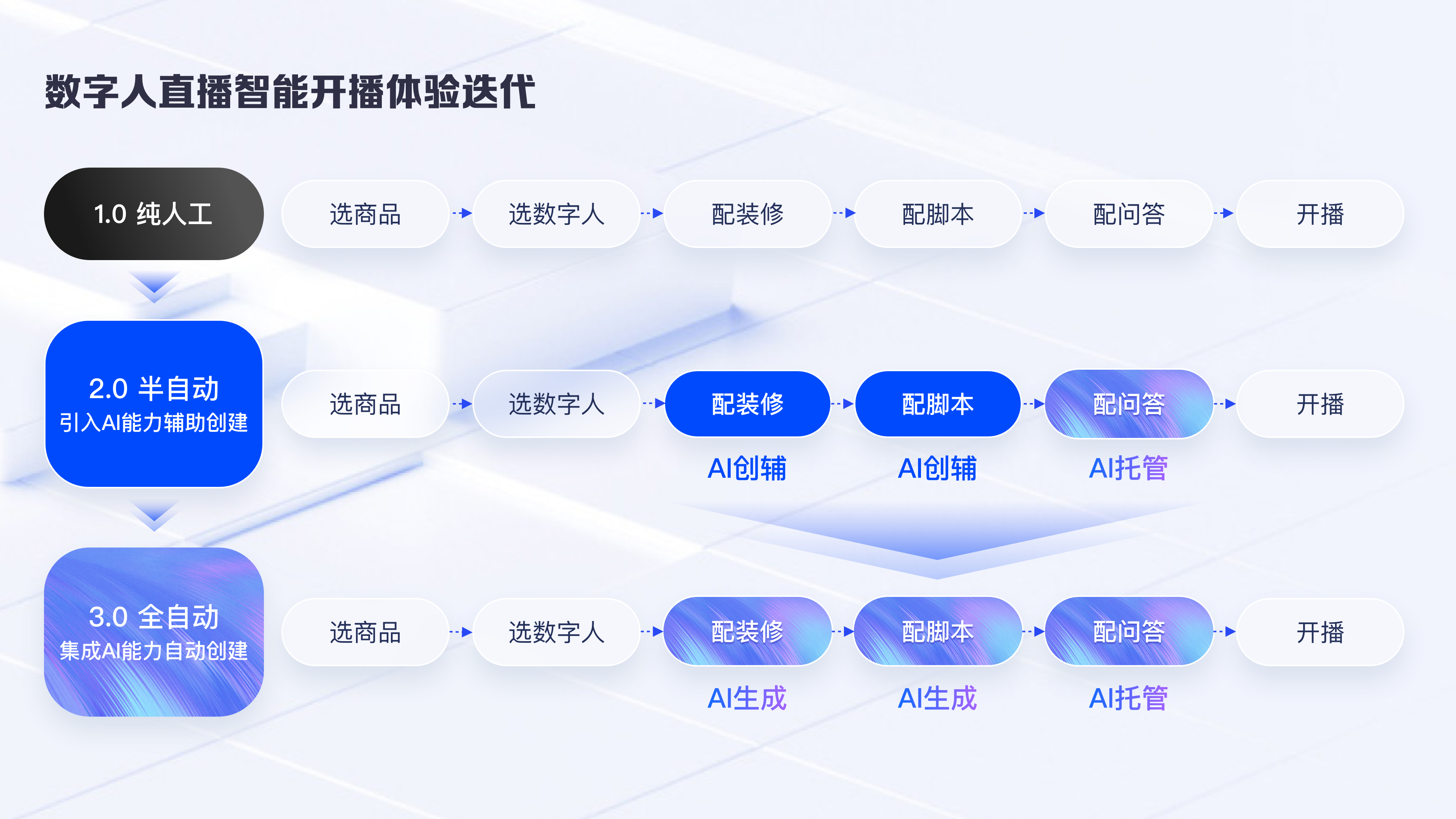 百度数字人直播创编体验改版实战复盘！