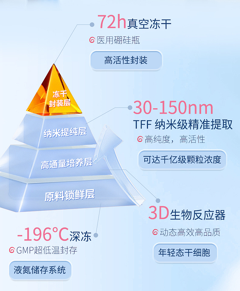 外泌体定制详情页（图ZMzg3OTUwNDE2） - 电商 - 站酷设计师蛋生68原创素材 - 站酷ZCOOL