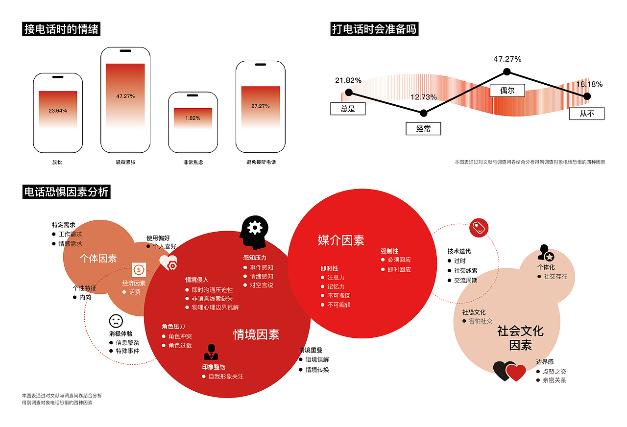 默端——电话恐惧症社会调查研究视觉设计（图ZMzg3OTc5NzE2） - 其他平面 - 站酷设计师淡水白羊原创素材 - 站酷ZCOOL